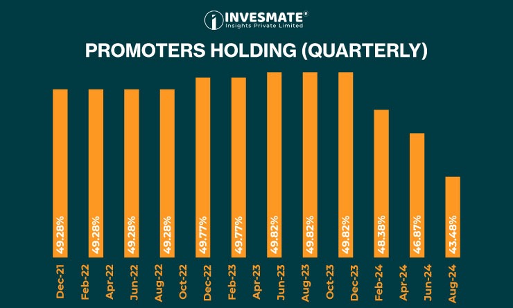 Promoters holding quarterly