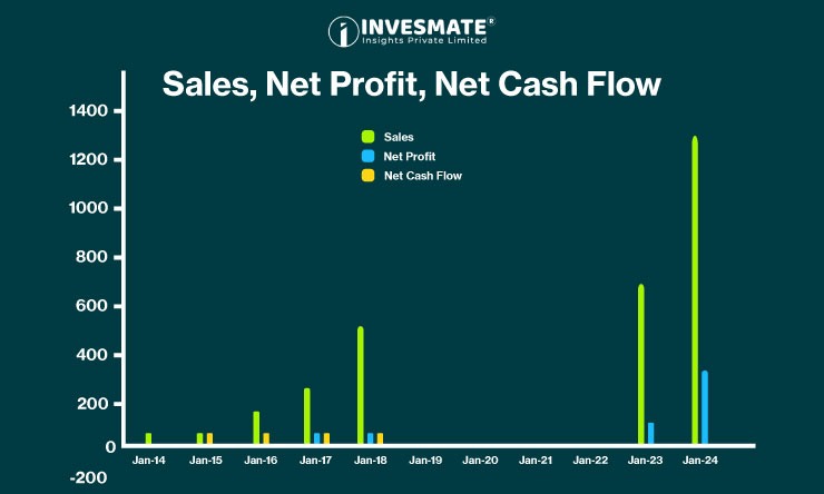 Sale net profit and cash flow in Deboters and ROCE in Mishtann Foods