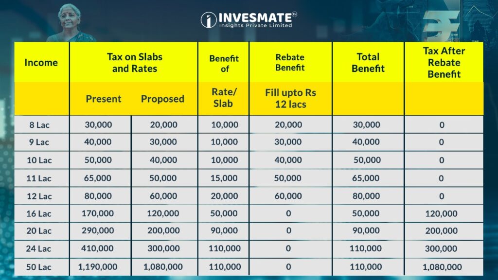 Income taxs on slabs and rates in 2025