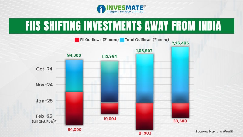 FIIs Shifting Investments Away From India