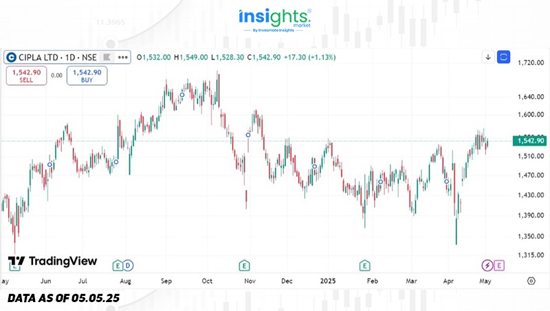 Cipla Share Price