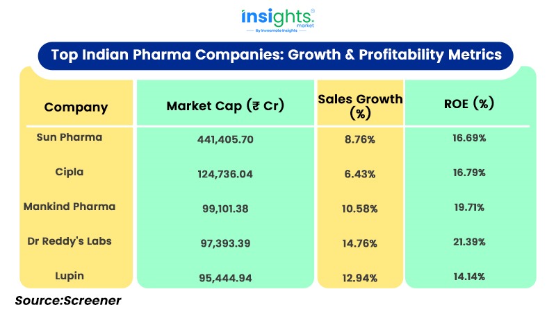 Top Indian Pharma Companies: Growth & Profitability Metrics