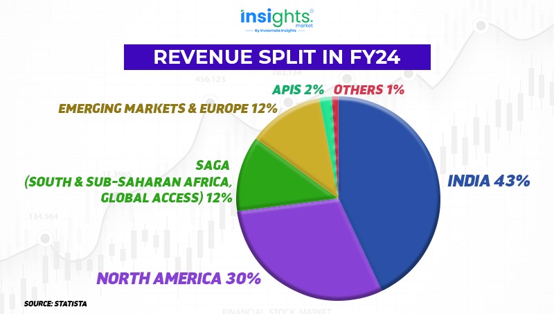 REVENUE SPLIT IN FY24