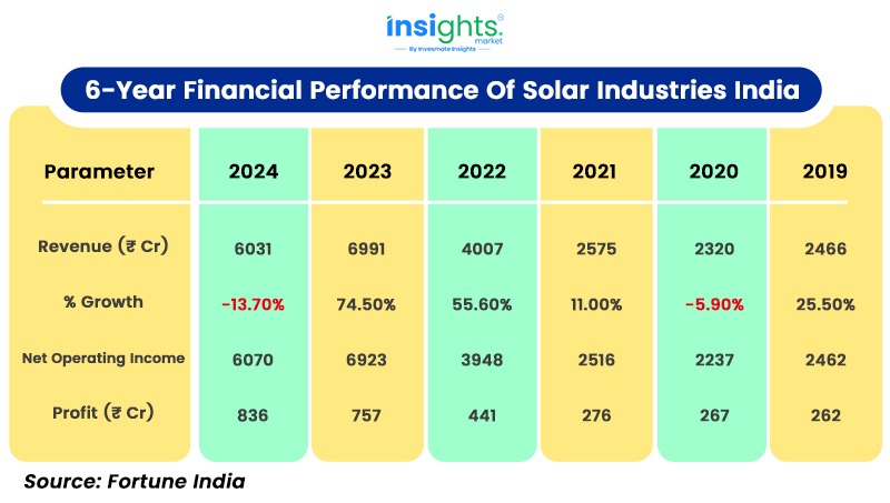 6-Year Financial Performance Of Solar Industries India