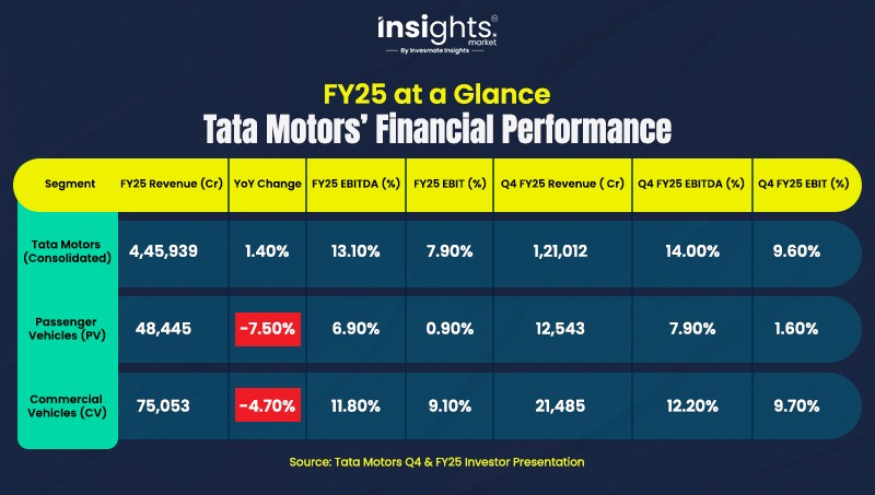 FY25 at a Glance: Tata Motors’ Financial Performance