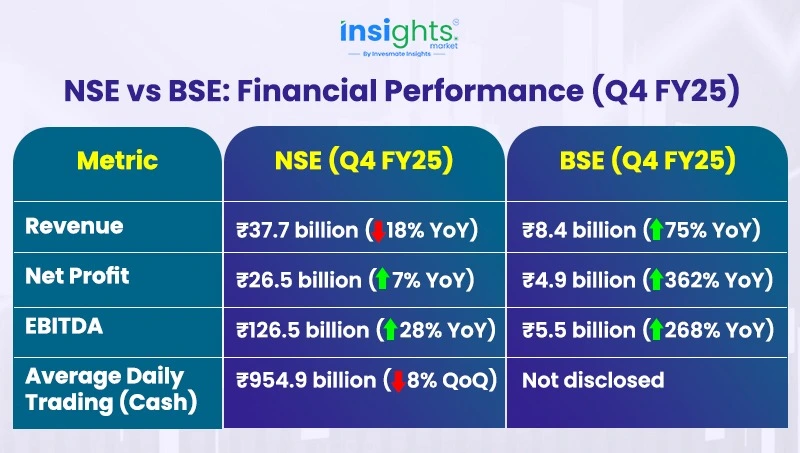 NSE vs BSE: Financial Performance (Q4 FY25)