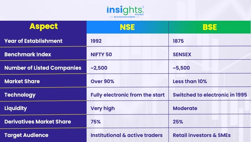 Key Differences Between NSE and BSE