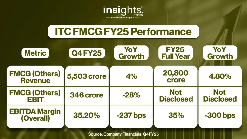 ITC FMCG FY25 Performance