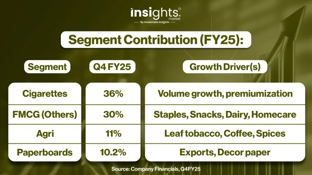 Segment Contribution (FY25):