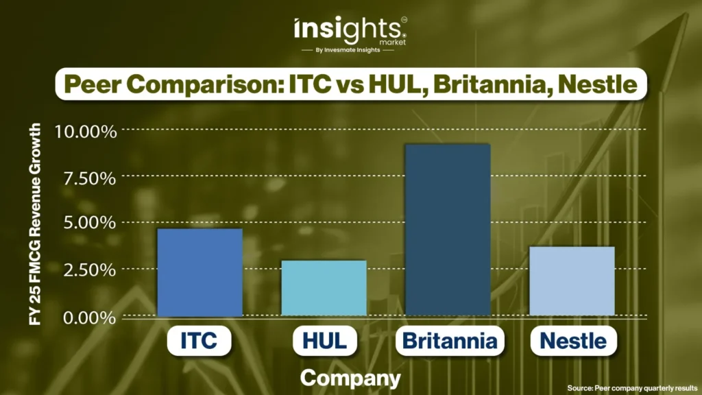 Peer Comparison: ITC vs HUL, Britannia, Nestlé