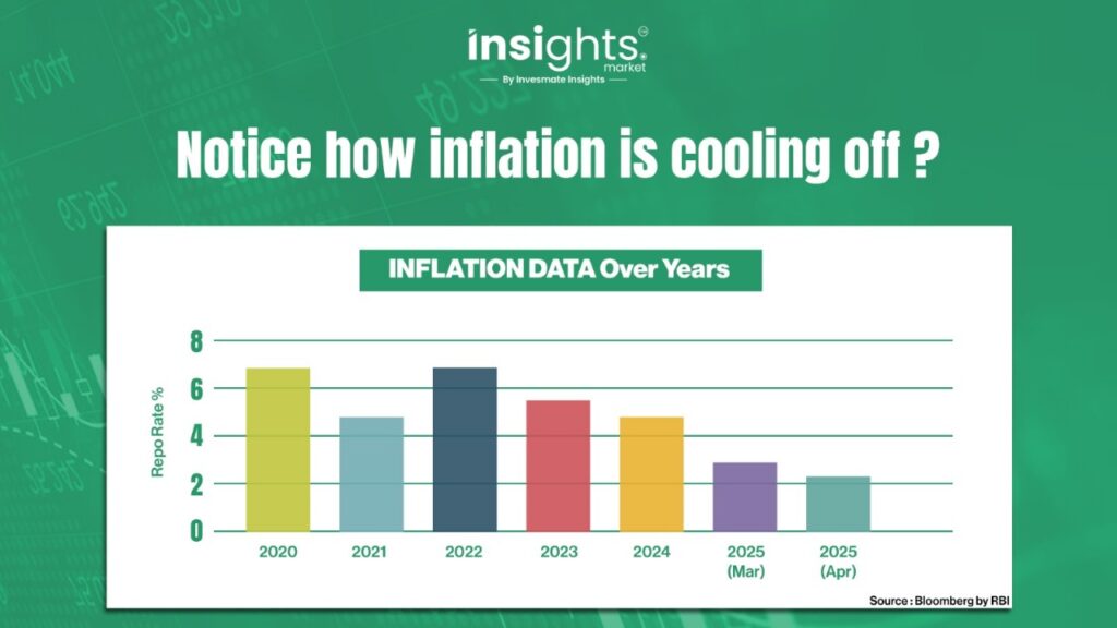 Notice how inflation is cooling off ?