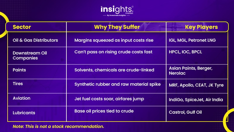 Which Indian Industries Will Feel the Pain?