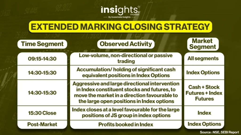 EXTENDED MARKING CLOSING STRATEGY
