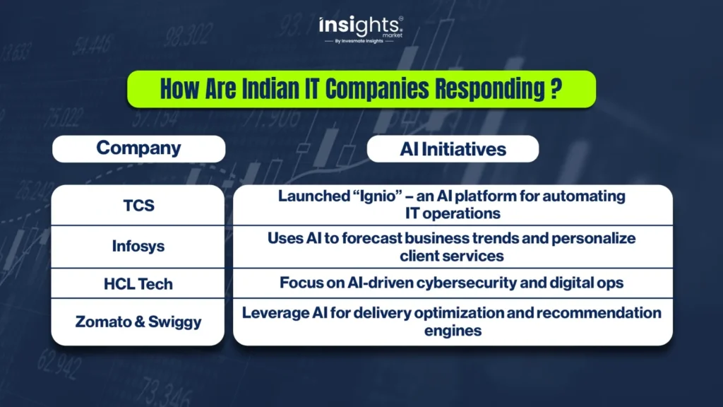 How Are Indian IT Companies Responding ?