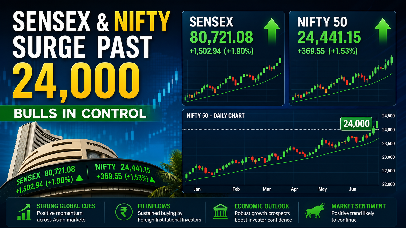 Why Indian Stocks Jumped Today: 6 Drivers Behind the Sensex Rally