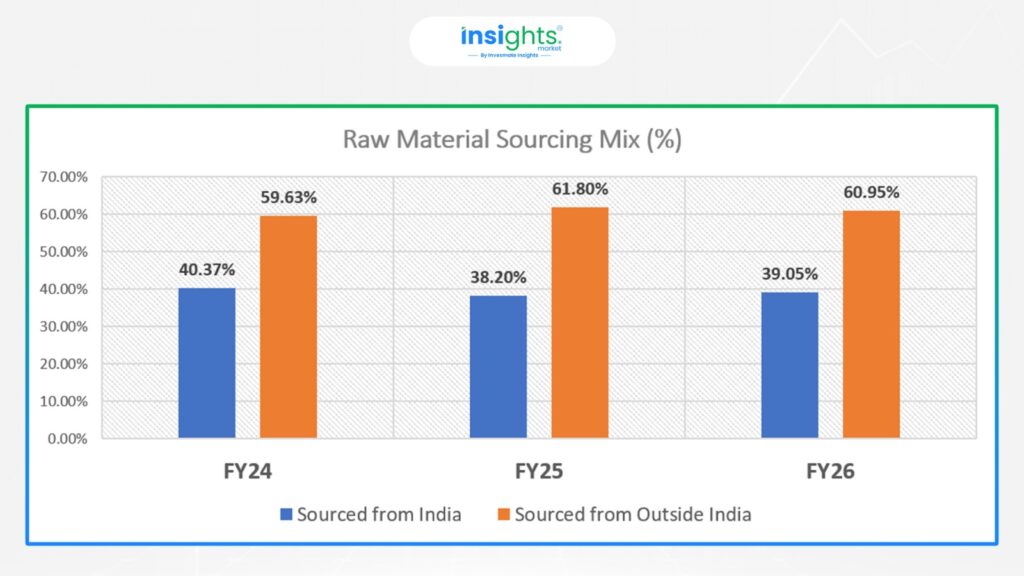 Raw material supply risk
