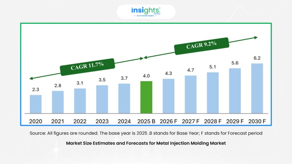 Market size estimate