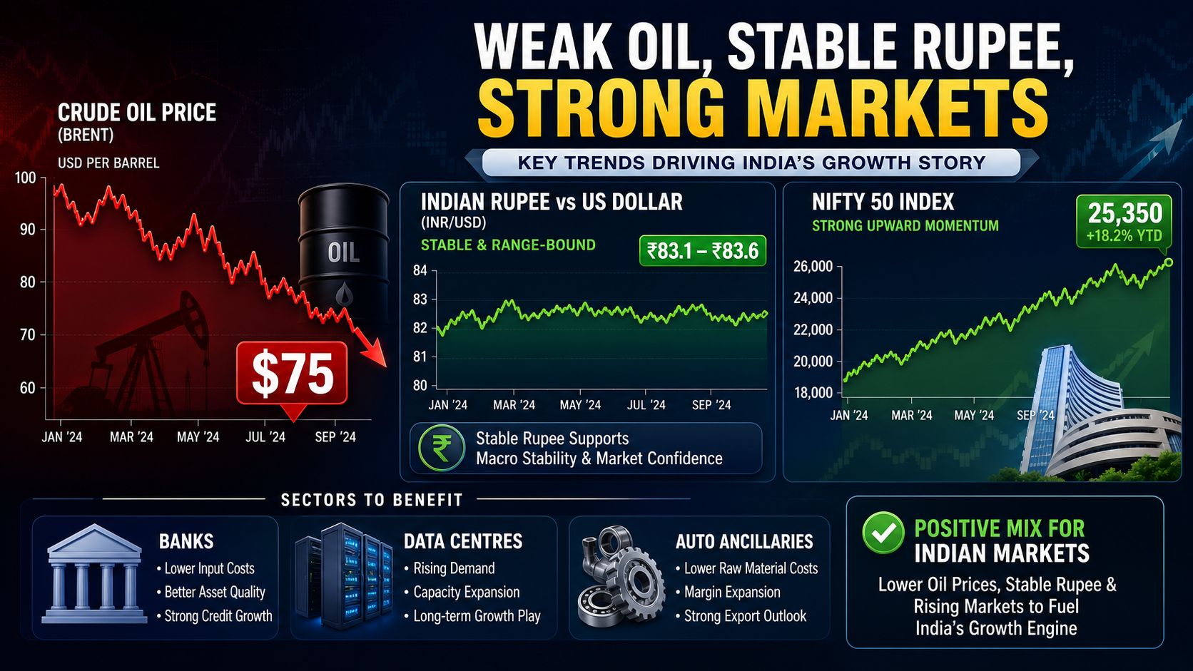 Crude Oil Drop Near $75: What It Means for Indian Markets