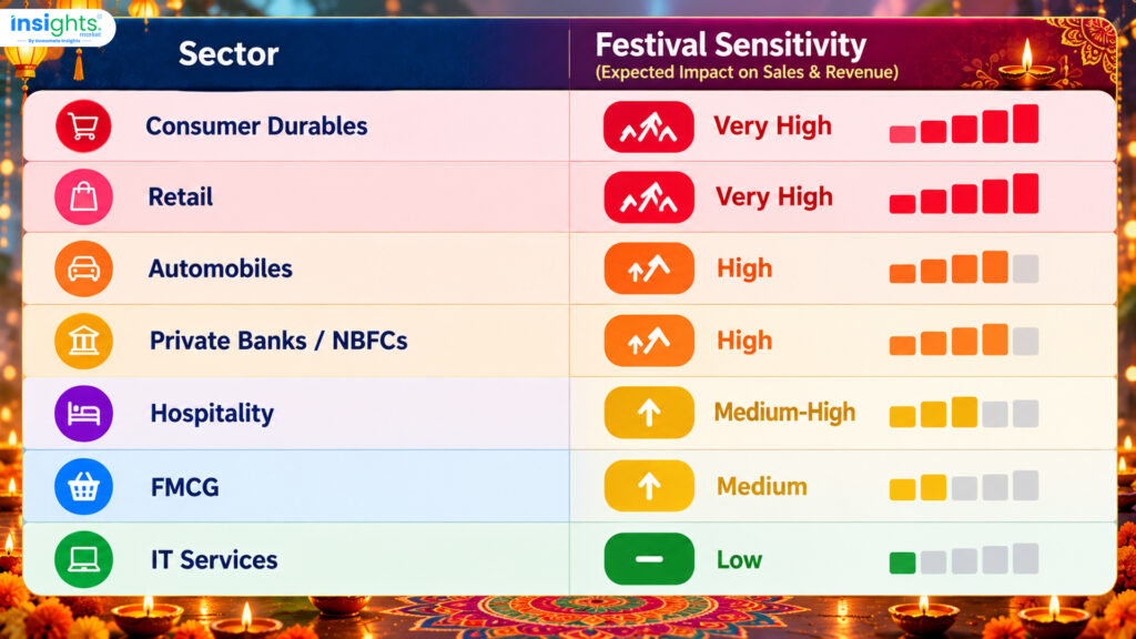 Festive Demand Impacts the Stock Market